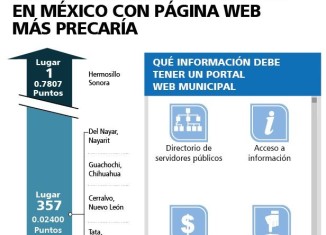 La infografia muestra los municipios de México con el sitio web más precario