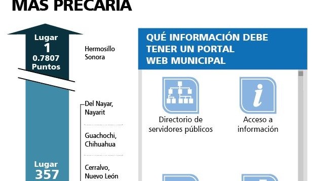 La infografia muestra los municipios de México con el sitio web más precario