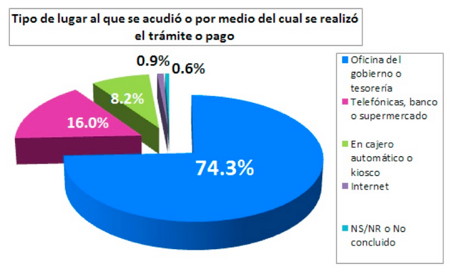 Trámites Gubernamentales Encuesta