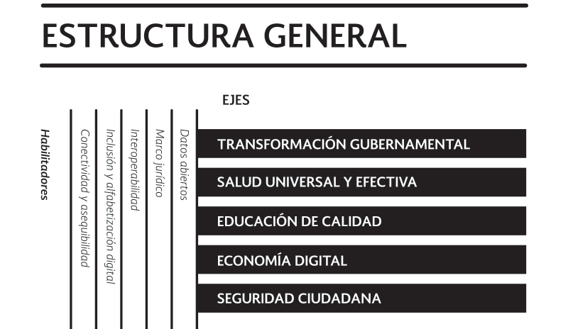 Ejes y habilitadores de la Estrategia Digital Nacional