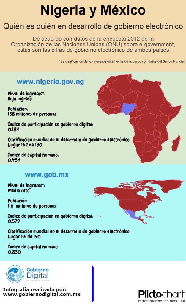 Nigeria y México, comparación en el desarrollo del gobierno electrónico