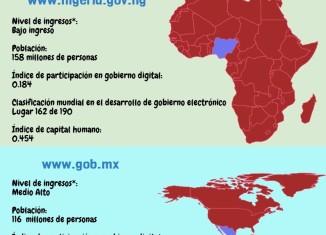 Nigeria y México, comparación del desarrollo de sus gobiernos electrónicos