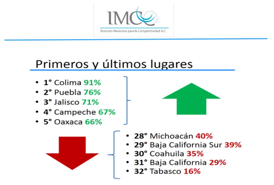 Las entidades con mayor y menor transparencia de acuerdo con el IMCO Los estados con mayor y menor transparencia de acuerdo con el IMCO