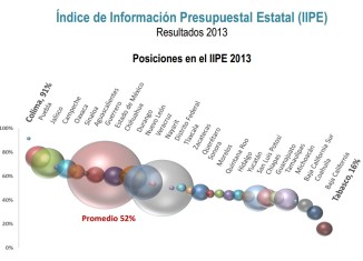 Gráfica del lugar que ocupan los estados en el IIPE 2013