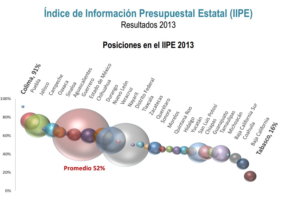 Gráfica del lugar que ocupan los estados en el IIPE 2013