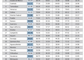 Tabla que muestra las clasificaciones en el Índice de Gobierno Electrónico Estatal 2013