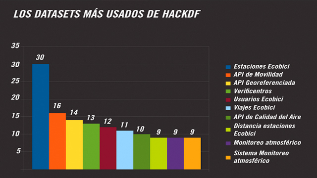 Gráfica que muestra los datos abiertos más usados en el HackDF